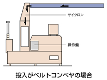 投入がベルトコンベヤの場合