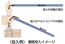 連続投入イメージ